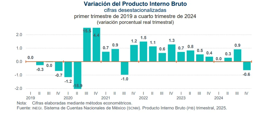 Desempeño histórico del PIB en México. Inegi